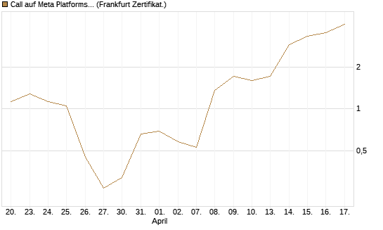 Call auf Meta Platforms [BNP Paribas Emissions- und Handelsges.] Chart