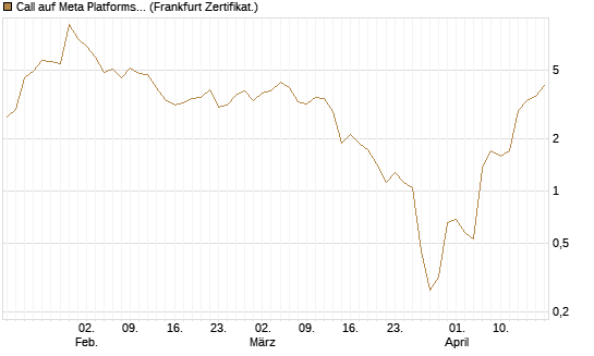 Call auf Meta Platforms [BNP Paribas Emissions- und Handelsges.] Chart