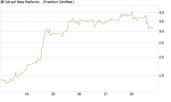 Call auf Meta Platforms [BNP Paribas Emissions- und Handelsges.] Chart