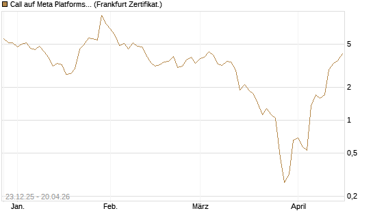 Call auf Meta Platforms [BNP Paribas Emissions- und Handelsges.] Chart