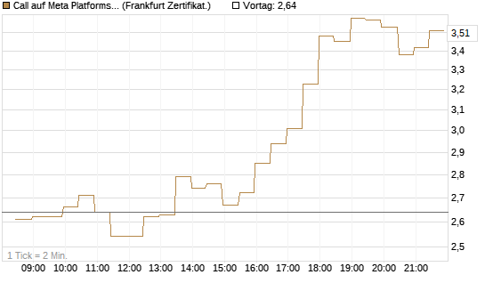 Call auf Meta Platforms [BNP Paribas Emissions- und Handelsges.] Chart