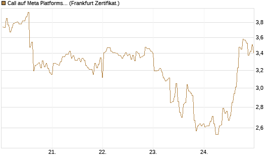 Call auf Meta Platforms [BNP Paribas Emissions- und Handelsges.] Chart