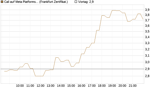 Call auf Meta Platforms [BNP Paribas Emissions- und Handelsges.] Chart