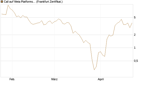 Call auf Meta Platforms [BNP Paribas Emissions- und Handelsges.] Chart
