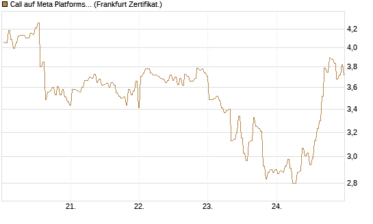 Call auf Meta Platforms [BNP Paribas Emissions- und Handelsges.] Chart