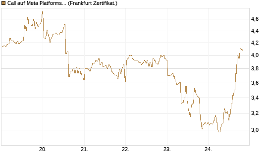 Call auf Meta Platforms [BNP Paribas Emissions- und Handelsges.] Chart