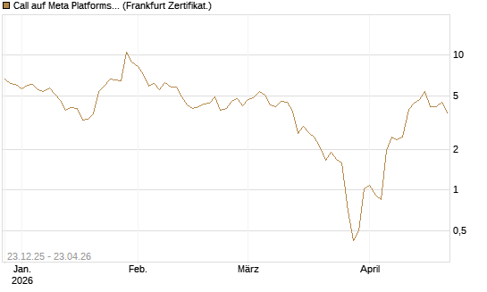 Call auf Meta Platforms [BNP Paribas Emissions- und Handelsges.] Chart
