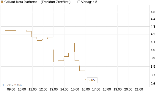 Call auf Meta Platforms [BNP Paribas Emissions- und Handelsges.] Chart