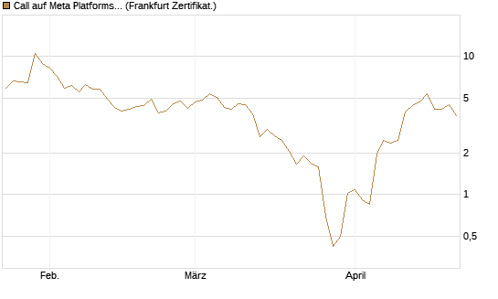 Call auf Meta Platforms [BNP Paribas Emissions- und Handelsges.] Chart