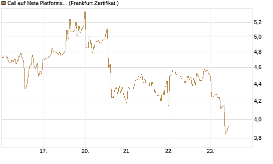 Call auf Meta Platforms [BNP Paribas Emissions- und Handelsges.] Chart