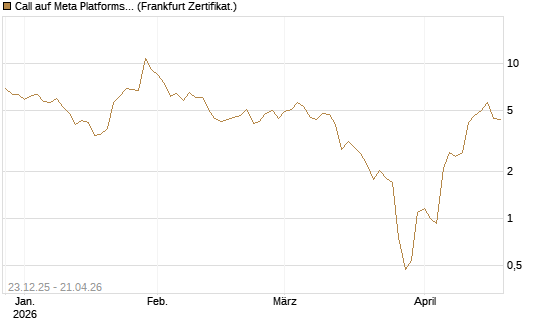 Call auf Meta Platforms [BNP Paribas Emissions- und Handelsges.] Chart