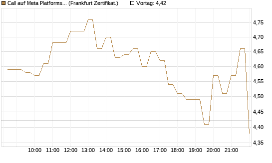 Call auf Meta Platforms [BNP Paribas Emissions- und Handelsges.] Chart
