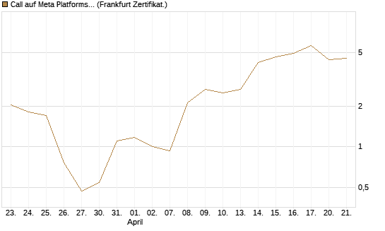 Call auf Meta Platforms [BNP Paribas Emissions- und Handelsges.] Chart