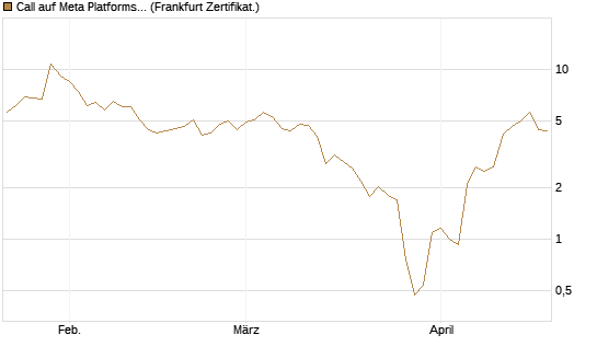 Call auf Meta Platforms [BNP Paribas Emissions- und Handelsges.] Chart