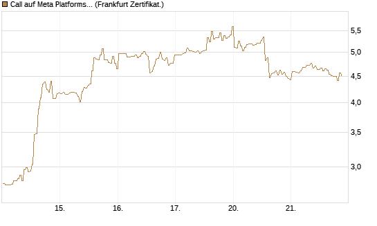 Call auf Meta Platforms [BNP Paribas Emissions- und Handelsges.] Chart