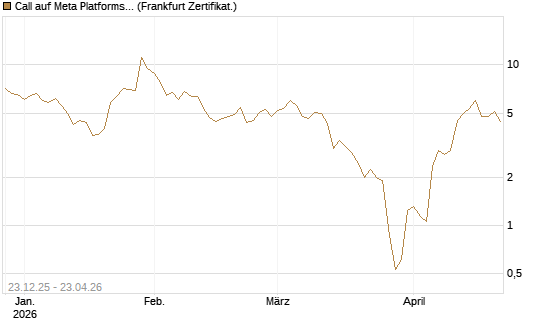 Call auf Meta Platforms [BNP Paribas Emissions- und Handelsges.] Chart