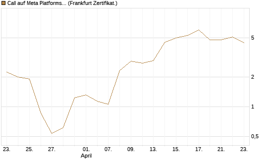 Call auf Meta Platforms [BNP Paribas Emissions- und Handelsges.] Chart