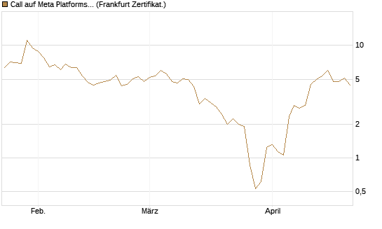 Call auf Meta Platforms [BNP Paribas Emissions- und Handelsges.] Chart