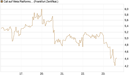 Call auf Meta Platforms [BNP Paribas Emissions- und Handelsges.] Chart
