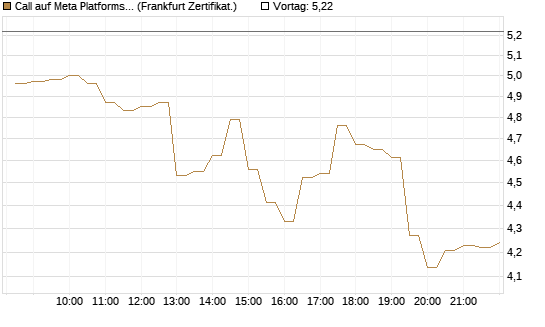 Call auf Meta Platforms [BNP Paribas Emissions- und Handelsges.] Chart