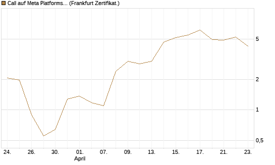 Call auf Meta Platforms [BNP Paribas Emissions- und Handelsges.] Chart