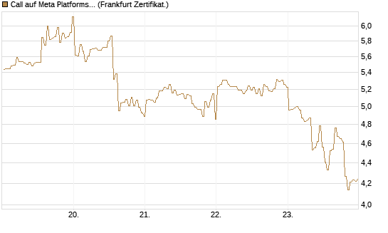 Call auf Meta Platforms [BNP Paribas Emissions- und Handelsges.] Chart