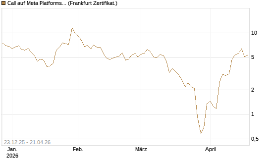 Call auf Meta Platforms [BNP Paribas Emissions- und Handelsges.] Chart