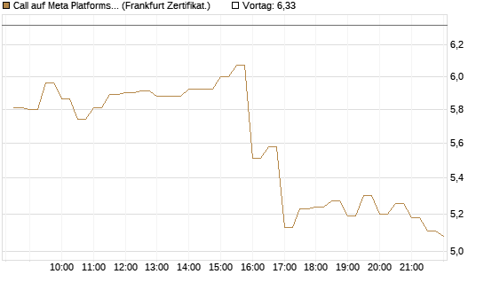 Call auf Meta Platforms [BNP Paribas Emissions- und Handelsges.] Chart
