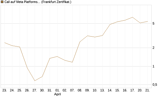 Call auf Meta Platforms [BNP Paribas Emissions- und Handelsges.] Chart