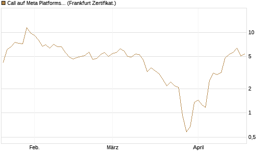 Call auf Meta Platforms [BNP Paribas Emissions- und Handelsges.] Chart