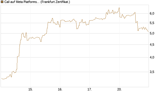 Call auf Meta Platforms [BNP Paribas Emissions- und Handelsges.] Chart