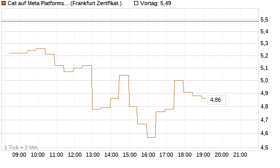 Call auf Meta Platforms [BNP Paribas Emissions- und Handelsges.] Chart