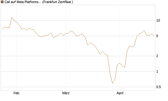 Call auf Meta Platforms [BNP Paribas Emissions- und Handelsges.] Chart