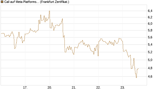 Call auf Meta Platforms [BNP Paribas Emissions- und Handelsges.] Chart