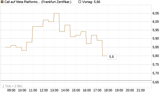 Call auf Meta Platforms [BNP Paribas Emissions- und Handelsges.] Chart