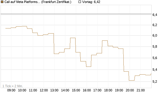 Call auf Meta Platforms [BNP Paribas Emissions- und Handelsges.] Chart
