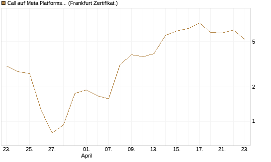 Call auf Meta Platforms [BNP Paribas Emissions- und Handelsges.] Chart