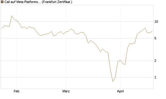 Call auf Meta Platforms [BNP Paribas Emissions- und Handelsges.] Chart