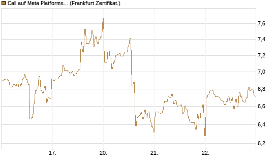 Call auf Meta Platforms [BNP Paribas Emissions- und Handelsges.] Chart