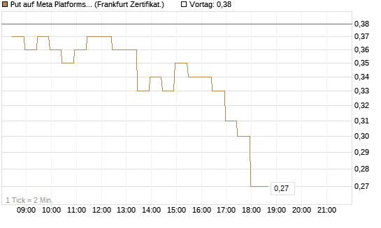 Put auf Meta Platforms [BNP Paribas Emissions- und Handelsges.] Chart