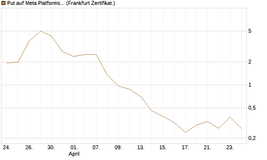 Put auf Meta Platforms [BNP Paribas Emissions- und Handelsges.] Chart