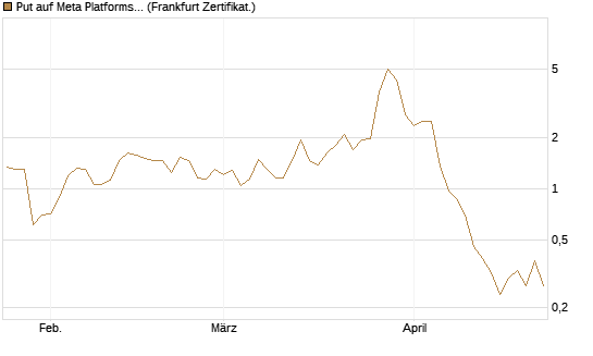 Put auf Meta Platforms [BNP Paribas Emissions- und Handelsges.] Chart