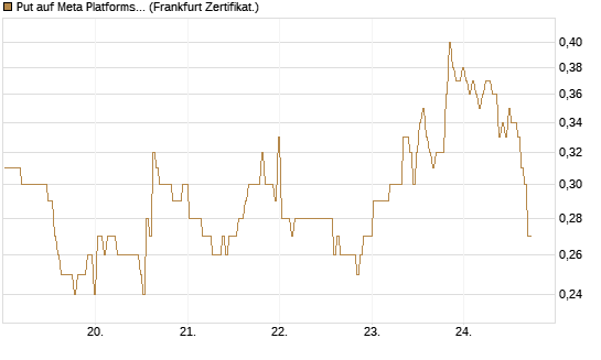 Put auf Meta Platforms [BNP Paribas Emissions- und Handelsges.] Chart