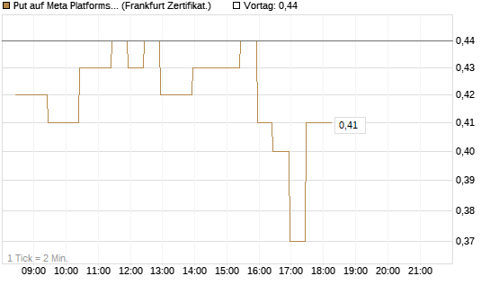 Put auf Meta Platforms [BNP Paribas Emissions- und Handelsges.] Chart