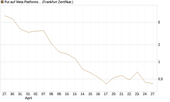 Put auf Meta Platforms [BNP Paribas Emissions- und Handelsges.] Chart