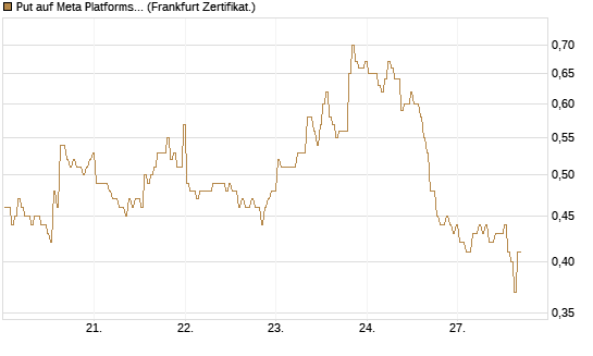 Put auf Meta Platforms [BNP Paribas Emissions- und Handelsges.] Chart