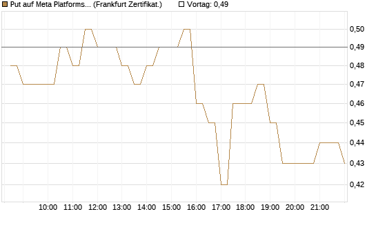 Put auf Meta Platforms [BNP Paribas Emissions- und Handelsges.] Chart