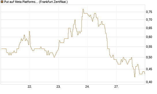 Put auf Meta Platforms [BNP Paribas Emissions- und Handelsges.] Chart