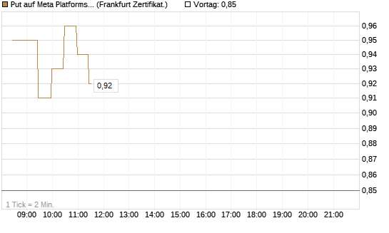 Put auf Meta Platforms [BNP Paribas Emissions- und Handelsges.] Chart