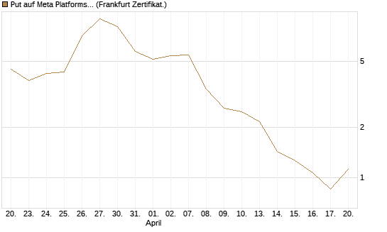 Put auf Meta Platforms [BNP Paribas Emissions- und Handelsges.] Chart